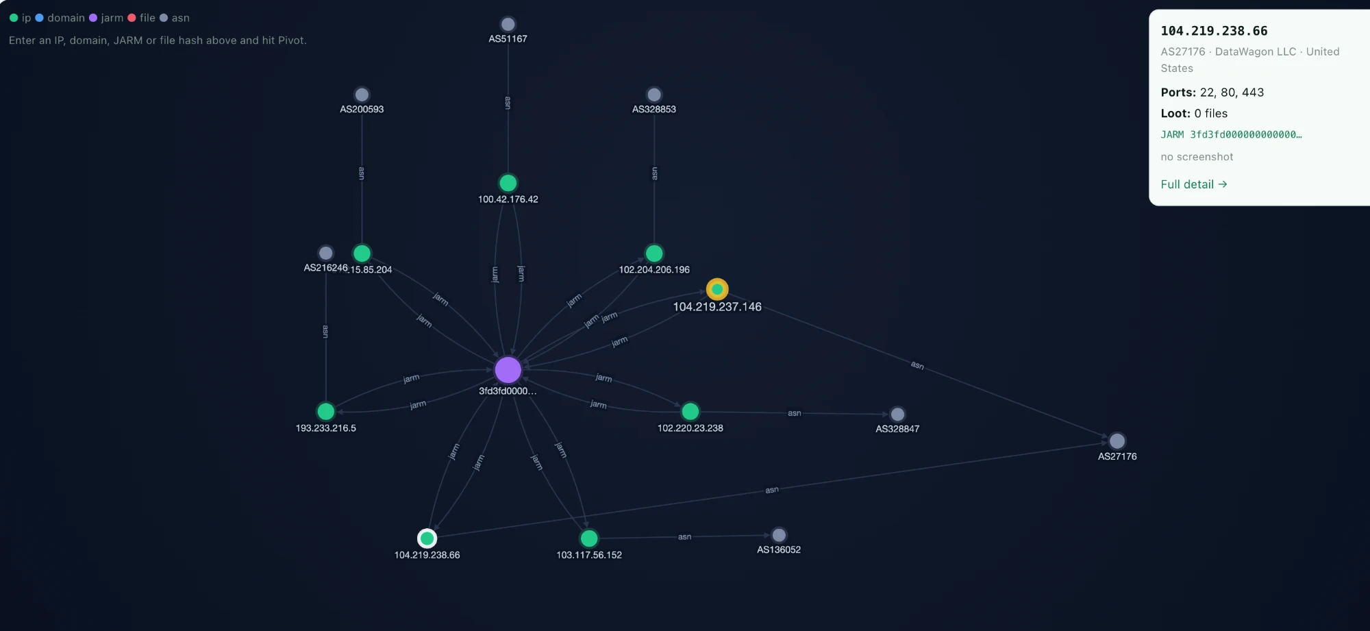 Pivot graph: hosts clustered on a shared JARM fingerprint across multiple ASNs